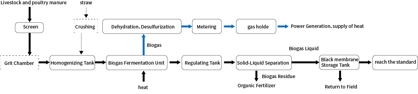 livestock wastewater treatment process