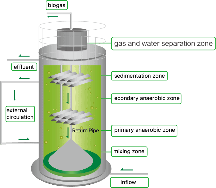 livestock wastewater treatment process