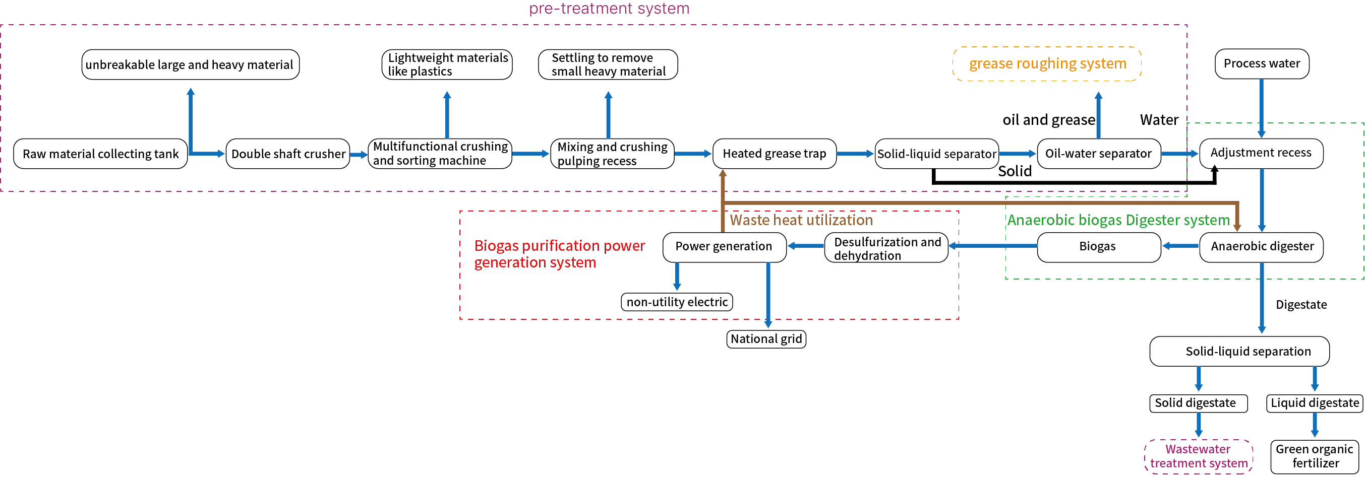 livestock wastewater treatment process