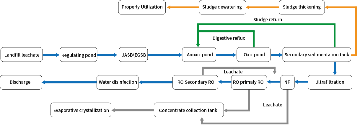 livestock wastewater treatment process