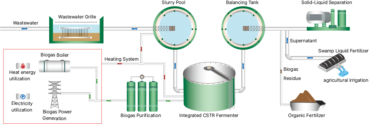 livestock wastewater treatment process