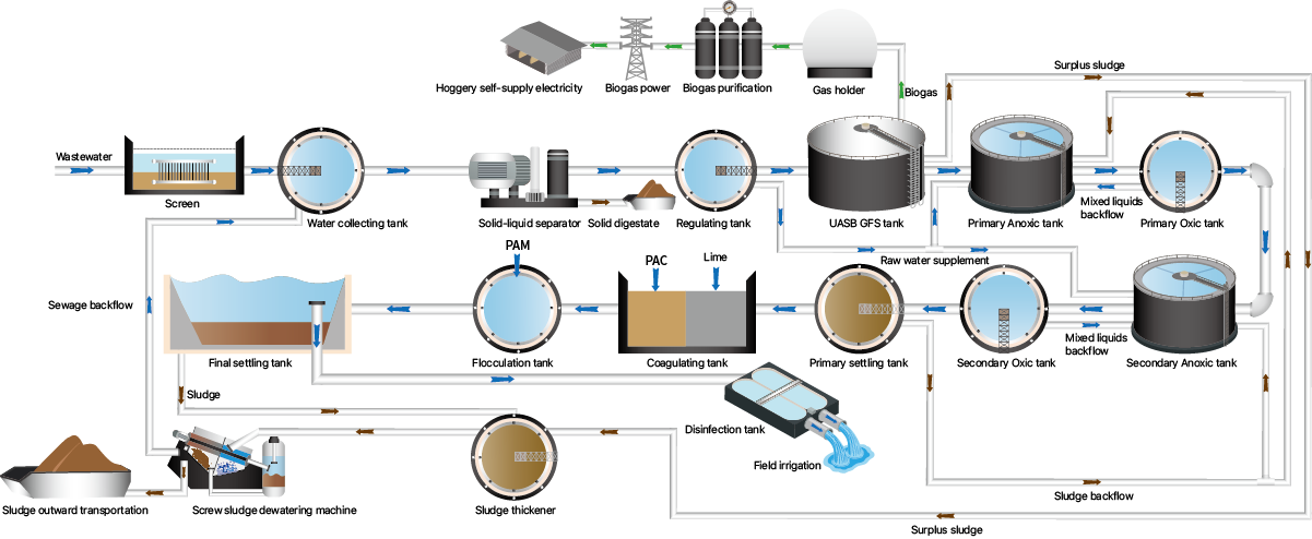 livestock wastewater treatment process