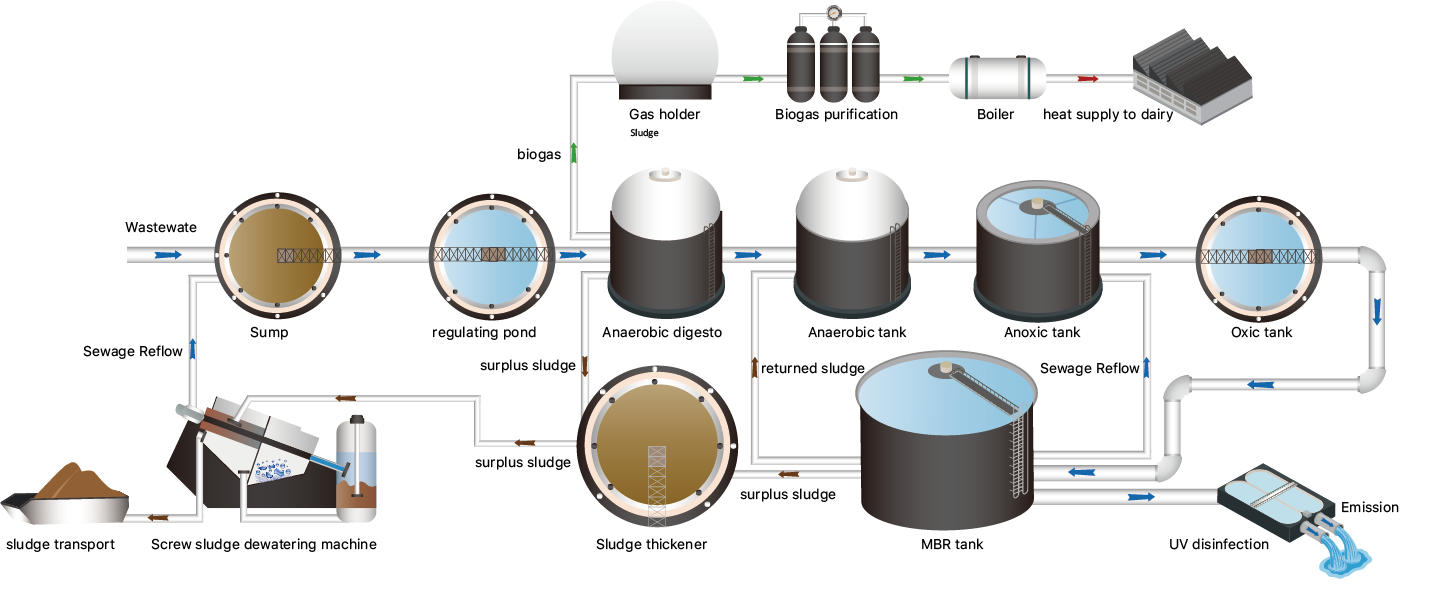 livestock wastewater treatment process