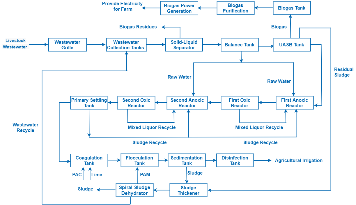 livestock wastewater treatment process