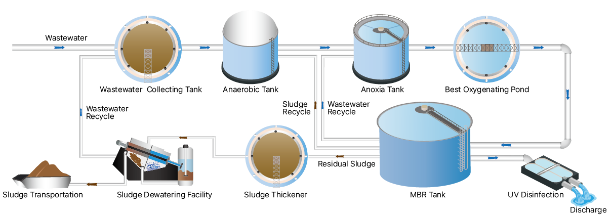 livestock wastewater treatment process